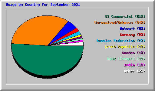 Usage by Country for September 2021