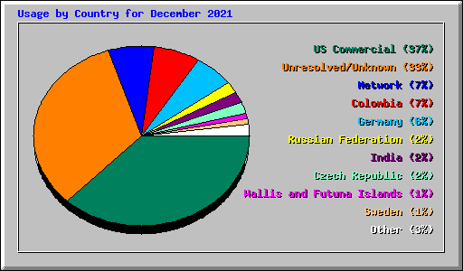 Usage by Country for December 2021