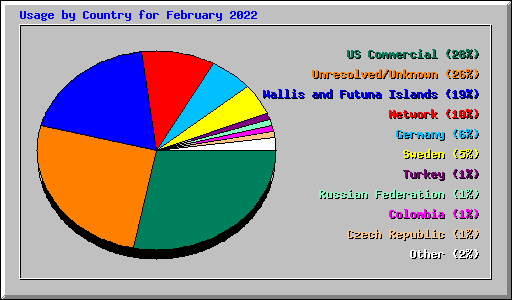 Usage by Country for February 2022