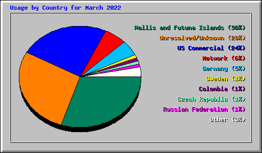 Usage by Country for March 2022