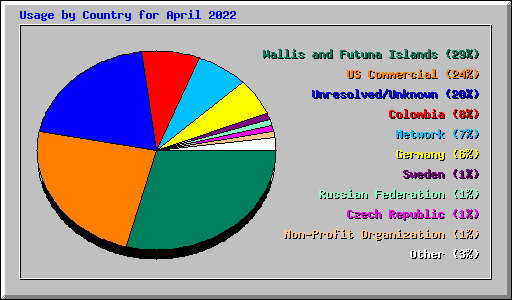 Usage by Country for April 2022