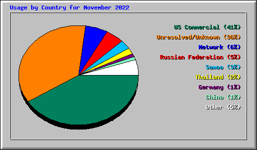 Usage by Country for November 2022