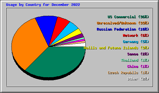 Usage by Country for December 2022