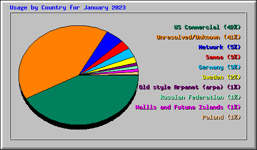 Usage by Country for January 2023