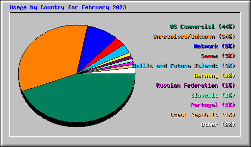 Usage by Country for February 2023