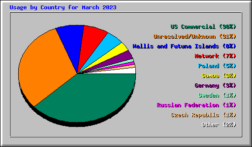 Usage by Country for March 2023