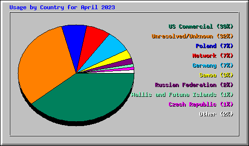 Usage by Country for April 2023