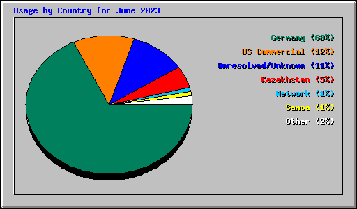 Usage by Country for June 2023