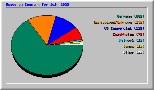 Usage by Country for July 2023