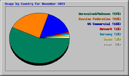 Usage by Country for November 2023