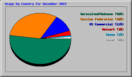 Usage by Country for December 2023