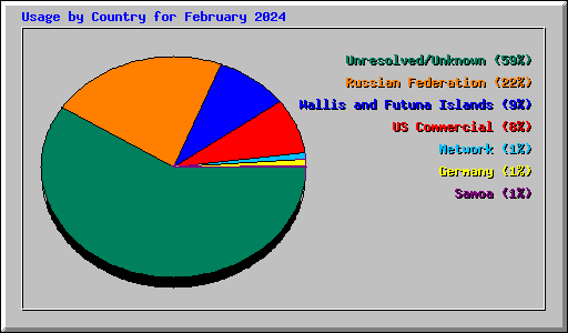 Usage by Country for February 2024