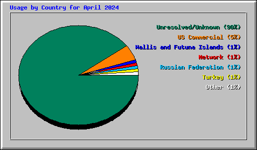 Usage by Country for April 2024