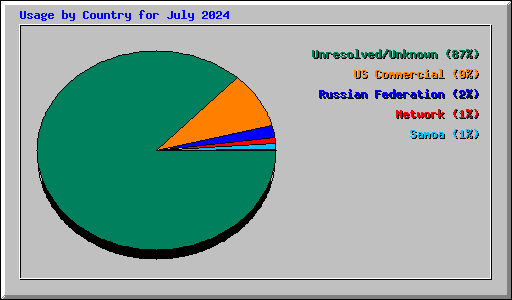 Usage by Country for July 2024