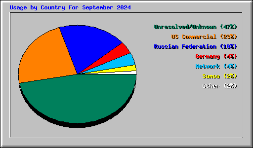 Usage by Country for September 2024