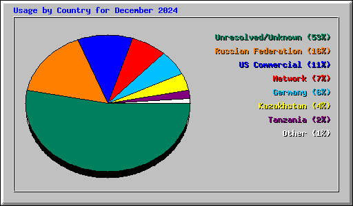 Usage by Country for December 2024