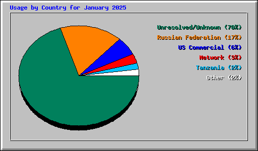 Usage by Country for January 2025