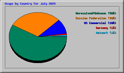 Usage by Country for July 2025