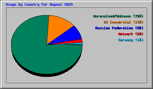 Usage by Country for August 2025