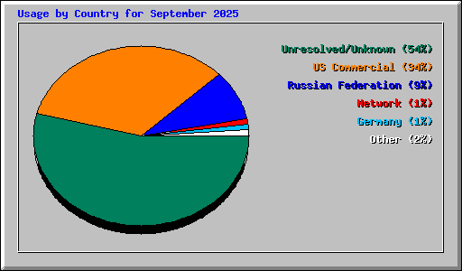 Usage by Country for September 2025