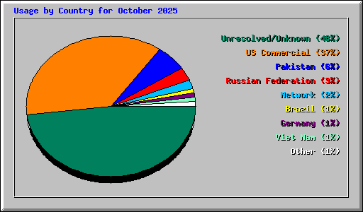 Usage by Country for October 2025