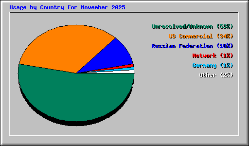 Usage by Country for November 2025
