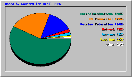 Usage by Country for April 2026