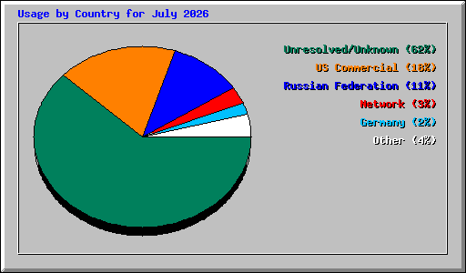 Usage by Country for July 2026