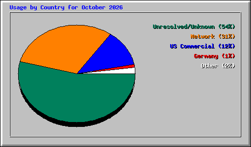 Usage by Country for October 2026