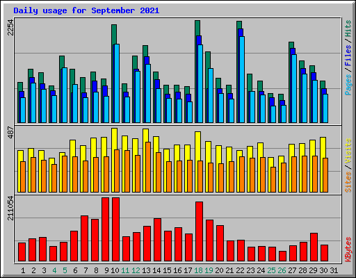 Daily usage for September 2021