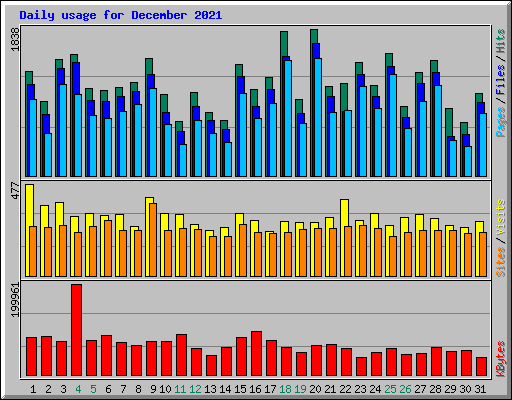 Daily usage for December 2021