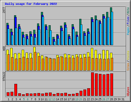 Daily usage for February 2022