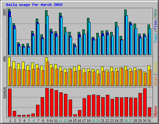 Daily usage for March 2022