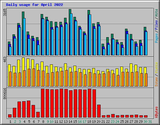 Daily usage for April 2022