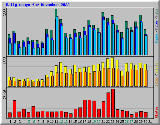 Daily usage for November 2022