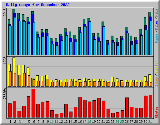 Daily usage for December 2022