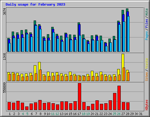 Daily usage for February 2023