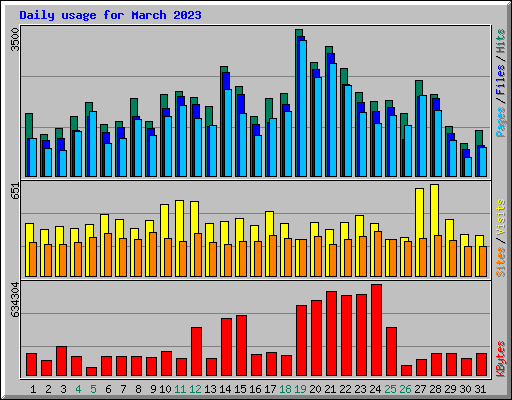 Daily usage for March 2023