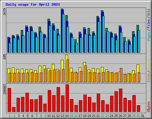 Daily usage for April 2023