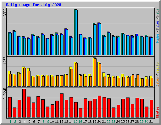 Daily usage for July 2023