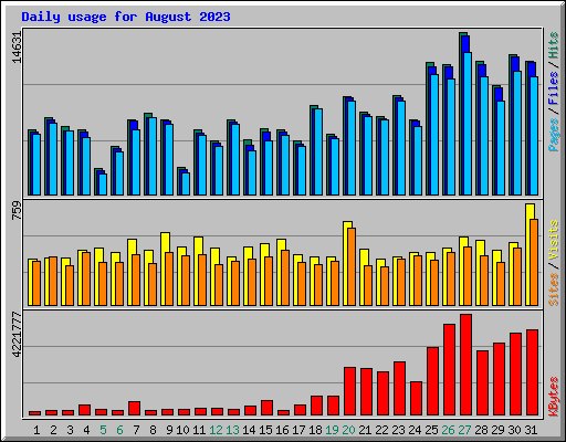 Daily usage for August 2023