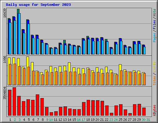 Daily usage for September 2023