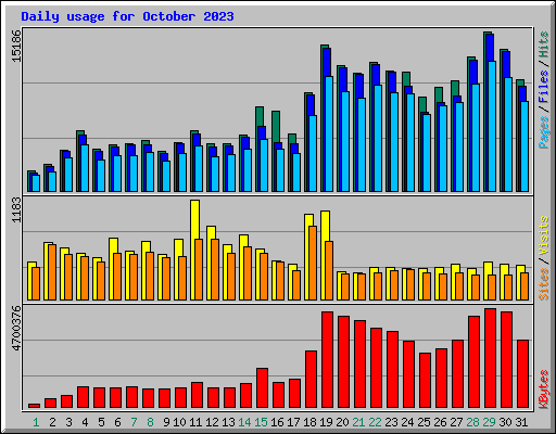 Daily usage for October 2023