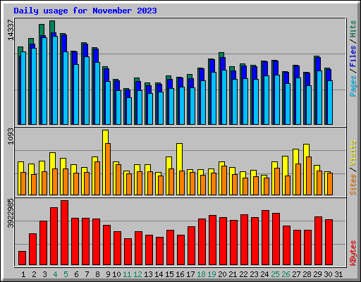 Daily usage for November 2023