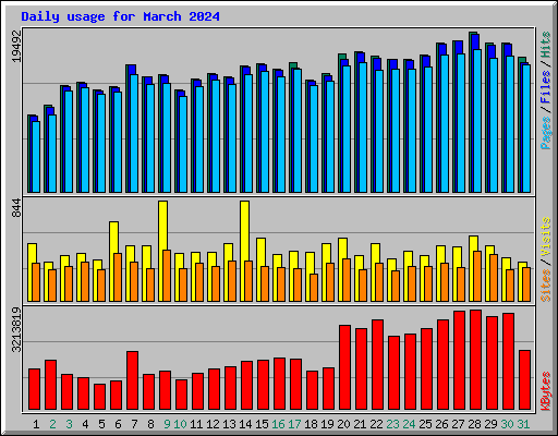 Daily usage for March 2024