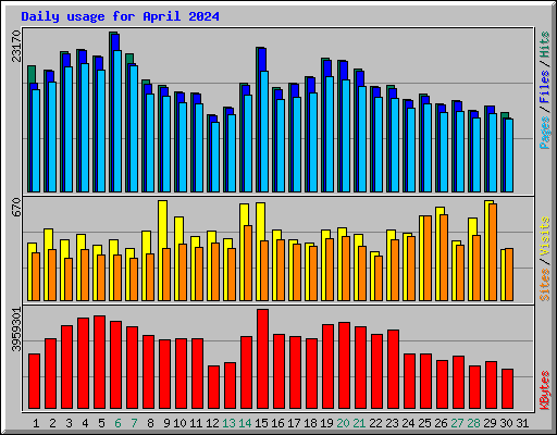 Daily usage for April 2024