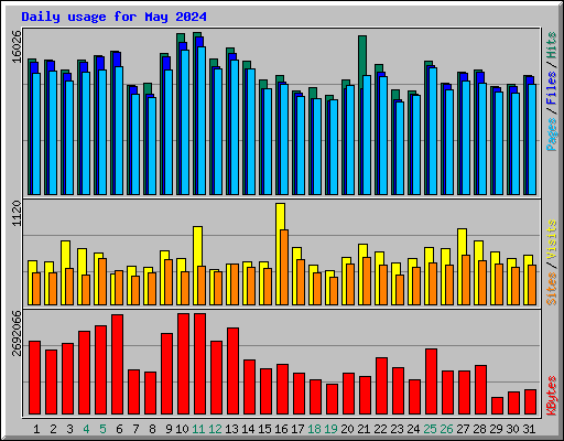 Daily usage for May 2024