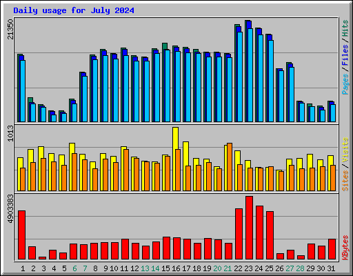 Daily usage for July 2024