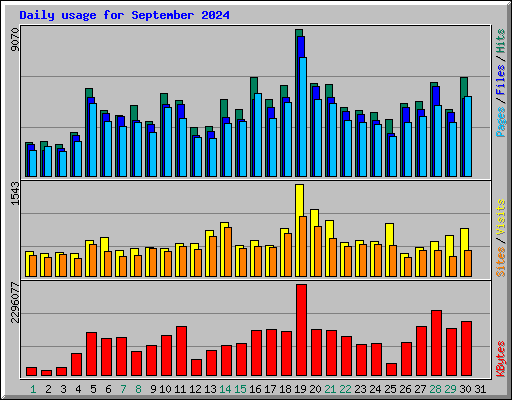 Daily usage for September 2024