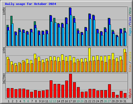 Daily usage for October 2024